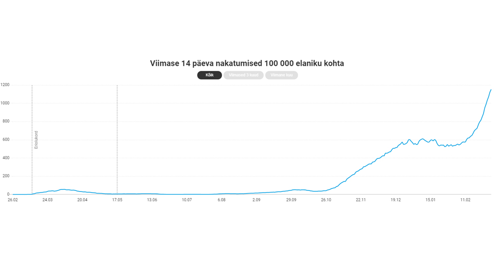 Actualités estoniennes 1er-28 février 2021